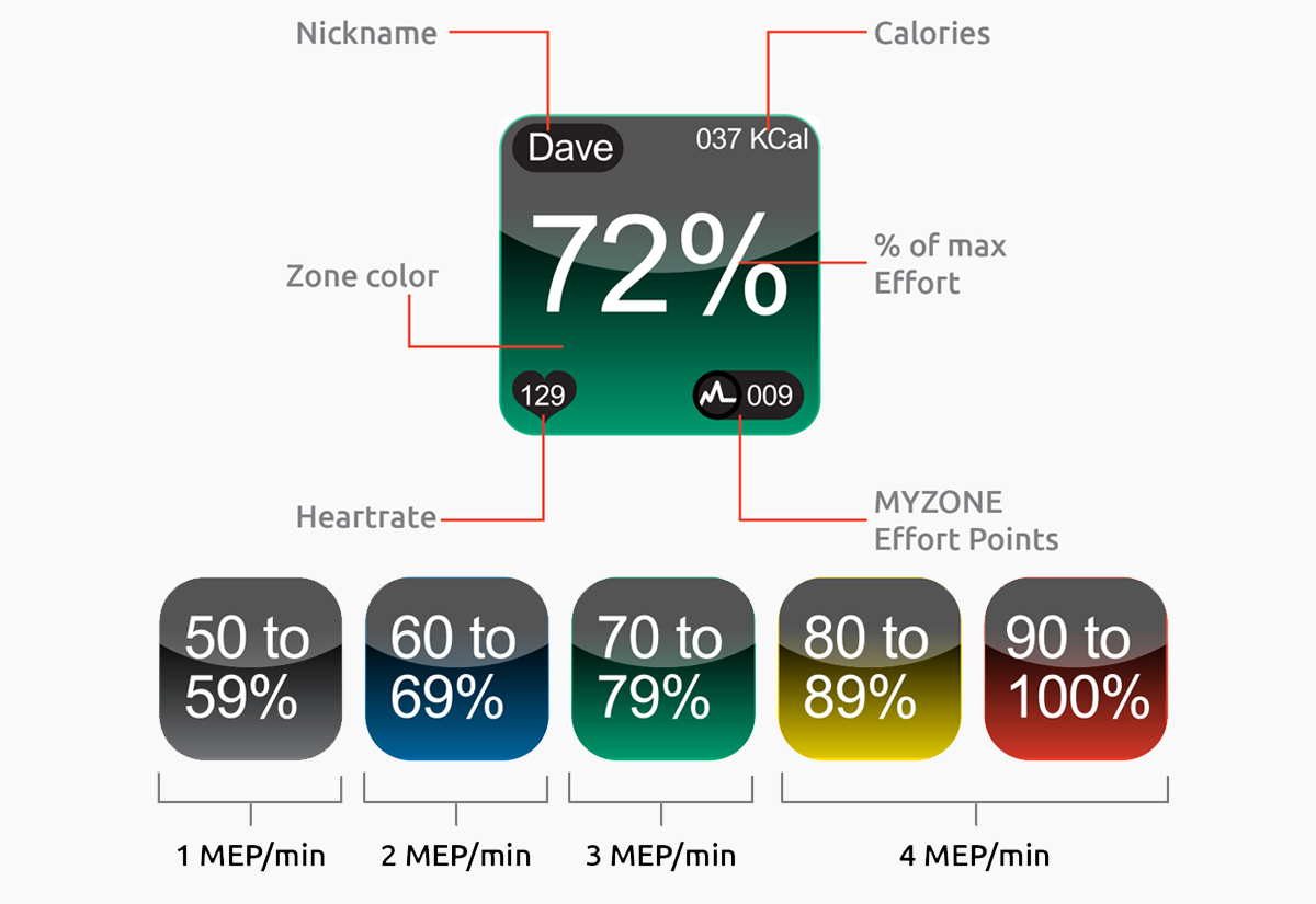 MyZone Fitness Tracking Baptist Milestone